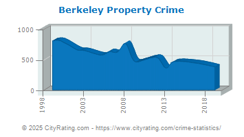 Berkeley Property Crime