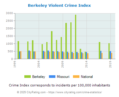 Berkeley Violent Crime vs. State and National Per Capita