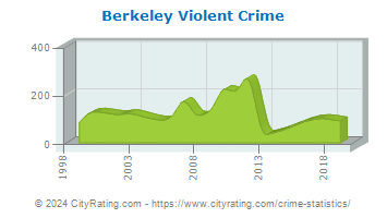 Berkeley Violent Crime