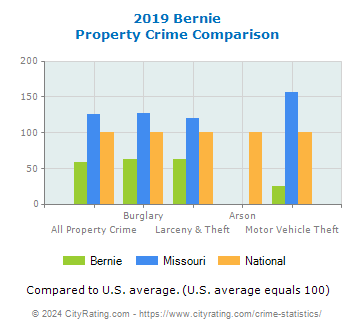Bernie Property Crime vs. State and National Comparison
