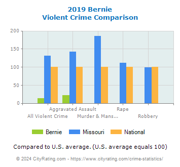 Bernie Violent Crime vs. State and National Comparison