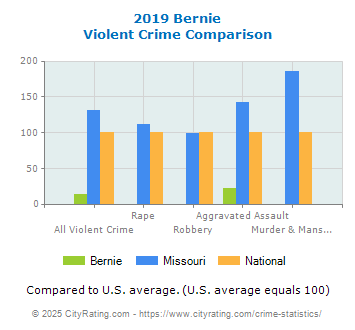 Bernie Violent Crime vs. State and National Comparison