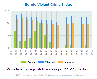 Bernie Violent Crime vs. State and National Per Capita