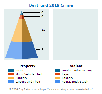 Bertrand Crime 2019