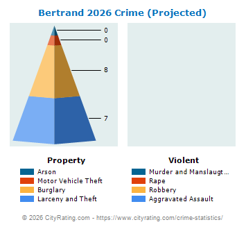 Bertrand Crime 2026