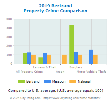 Bertrand Property Crime vs. State and National Comparison