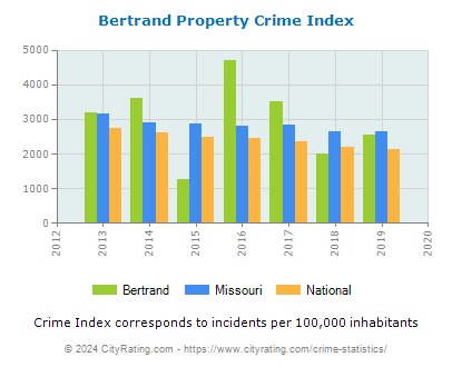 Bertrand Property Crime vs. State and National Per Capita