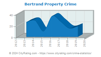 Bertrand Property Crime