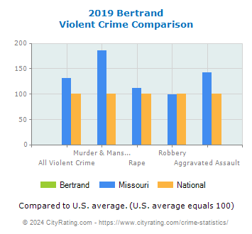Bertrand Violent Crime vs. State and National Comparison