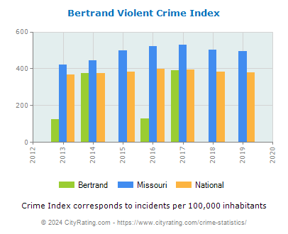 Bertrand Violent Crime vs. State and National Per Capita