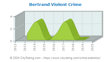 Bertrand Violent Crime