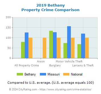 Bethany Property Crime vs. State and National Comparison