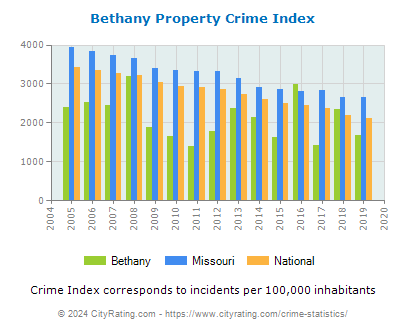 Bethany Property Crime vs. State and National Per Capita