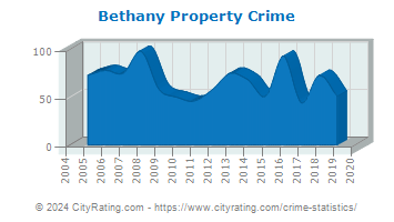 Bethany Property Crime