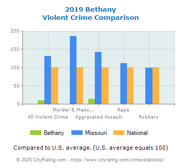 Bethany Violent Crime vs. State and National Comparison