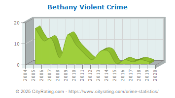 Bethany Violent Crime