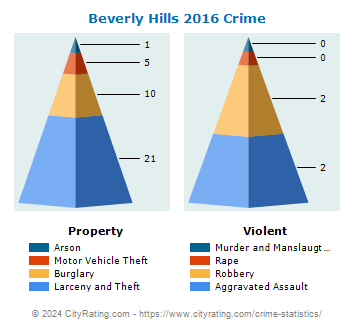 Beverly Hills Crime 2016