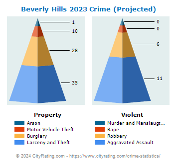 Beverly Hills Crime 2023