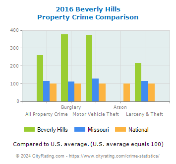 Beverly Hills Property Crime vs. State and National Comparison