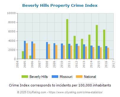 Beverly Hills Property Crime vs. State and National Per Capita