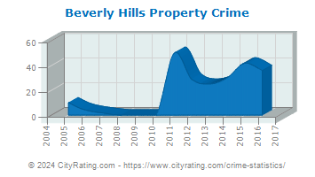 Beverly Hills Property Crime