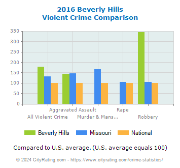Beverly Hills Violent Crime vs. State and National Comparison