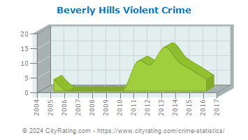 Beverly Hills Violent Crime