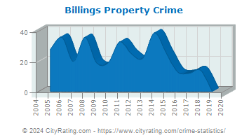 Billings Property Crime