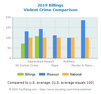 Billings Violent Crime vs. State and National Comparison