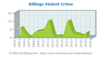 Billings Violent Crime