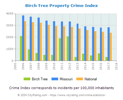 Birch Tree Property Crime vs. State and National Per Capita