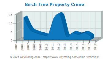 Birch Tree Property Crime