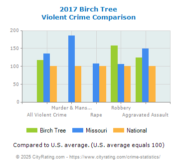 Birch Tree Violent Crime vs. State and National Comparison