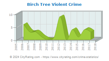 Birch Tree Violent Crime