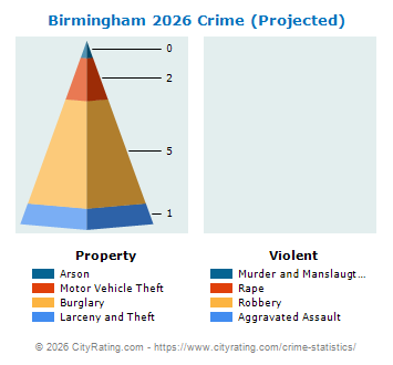 Birmingham Crime 2026