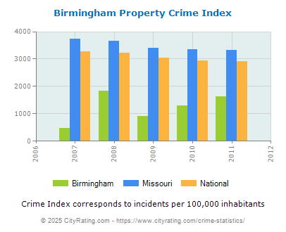 Birmingham Property Crime vs. State and National Per Capita