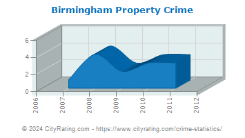 Birmingham Property Crime