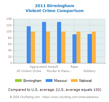 Birmingham Violent Crime vs. State and National Comparison