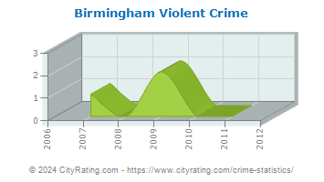 Birmingham Violent Crime