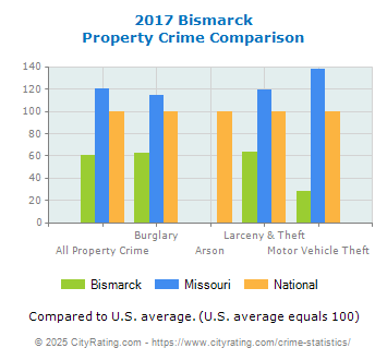 Bismarck Property Crime vs. State and National Comparison