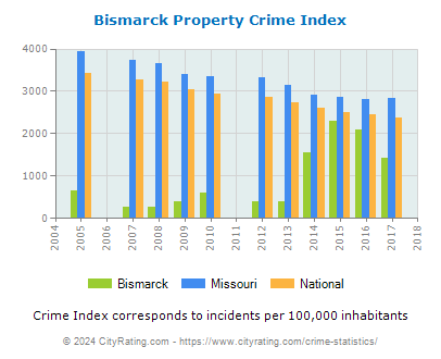Bismarck Property Crime vs. State and National Per Capita
