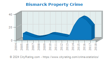 Bismarck Property Crime