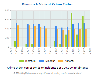 Bismarck Violent Crime vs. State and National Per Capita