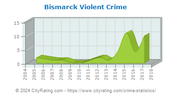 Bismarck Violent Crime