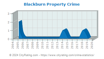 Blackburn Property Crime
