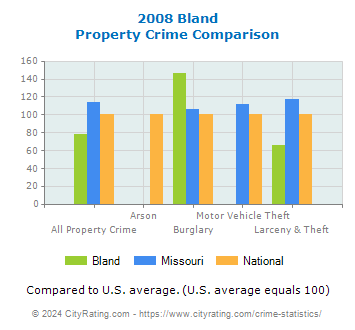 Bland Property Crime vs. State and National Comparison