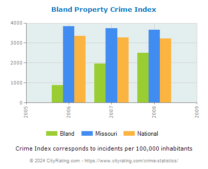 Bland Property Crime vs. State and National Per Capita