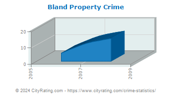 Bland Property Crime