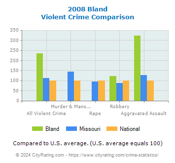 Bland Violent Crime vs. State and National Comparison
