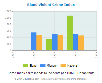 Bland Violent Crime vs. State and National Per Capita